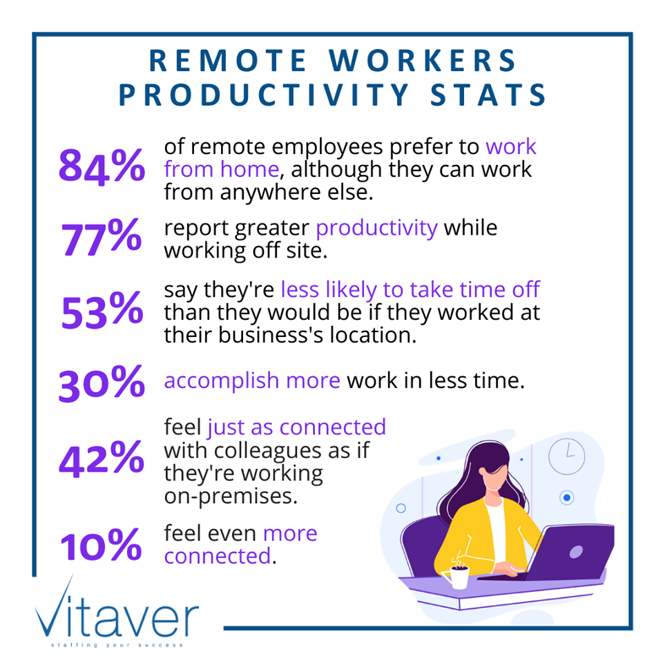 Remote Work Productivity Stats Vitaver Associates Inc